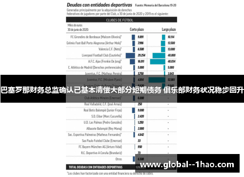 巴塞罗那财务总监确认已基本清偿大部分短期债务 俱乐部财务状况稳步回升
